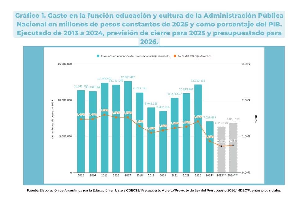 Cuadro sobre gasto en educación y cultura de la Administración Pública Nacional. 